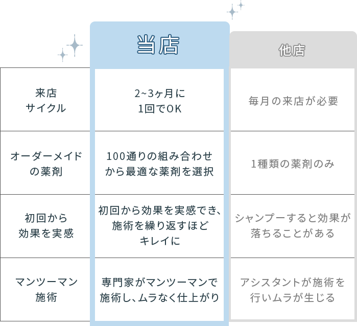 【当店】来店サイクル：2~3ヶ月に1回でOK / オーダーメイドの薬剤：100通りの組み合わせから最適な薬剤を選択 / 初回から効果を実感：初回から効果を実感でき、施術を繰り返すほどキレイに / マンツーマン施術：専門家がマンツーマンで施術し、ムラなく仕上がり