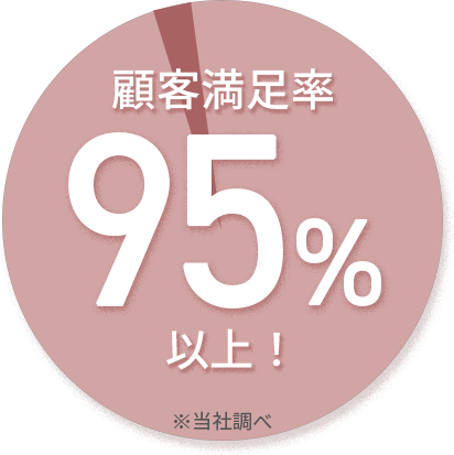 顧客満足率95%以上！※当社調べ